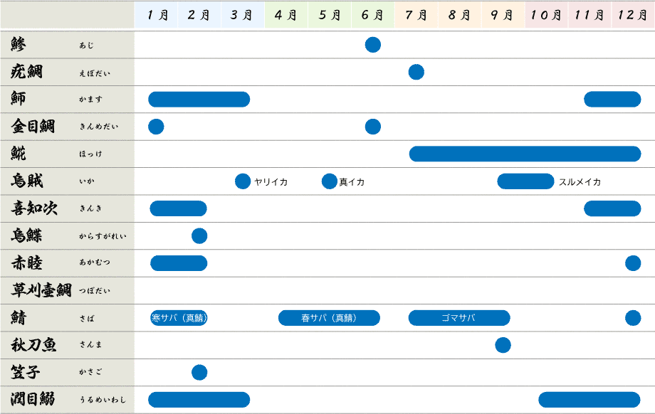 旬の魚カレンダー:あじ 6月(春〜夏) えぼだい 7月 かます 11月〜3月(晩秋〜春) きんめ鯛 1月と6月(産卵期) ほっけ 7〜12月(諸説あります) イカ ヤリイカ 3月 真イカ 5月 スルメイカ 秋 きんき 11〜2月(晩秋から冬) カラスガレイ 2月 あかむつ 12〜2月 つぼだい ? サバ ゴマサバ 4〜6月 真サバ 12〜2月 サンマ 9月 かさご 2月 うるめいわし 10〜3月
